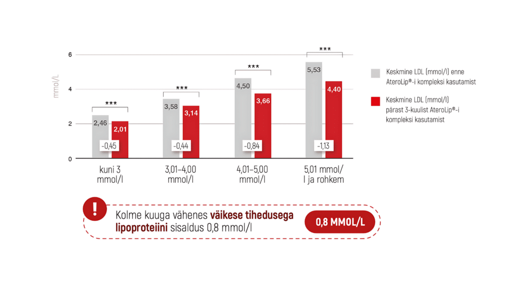 Aterolip Complex Caps toidulisandi uuringu tulemuste graafik LDL kolesterooli languse kohta