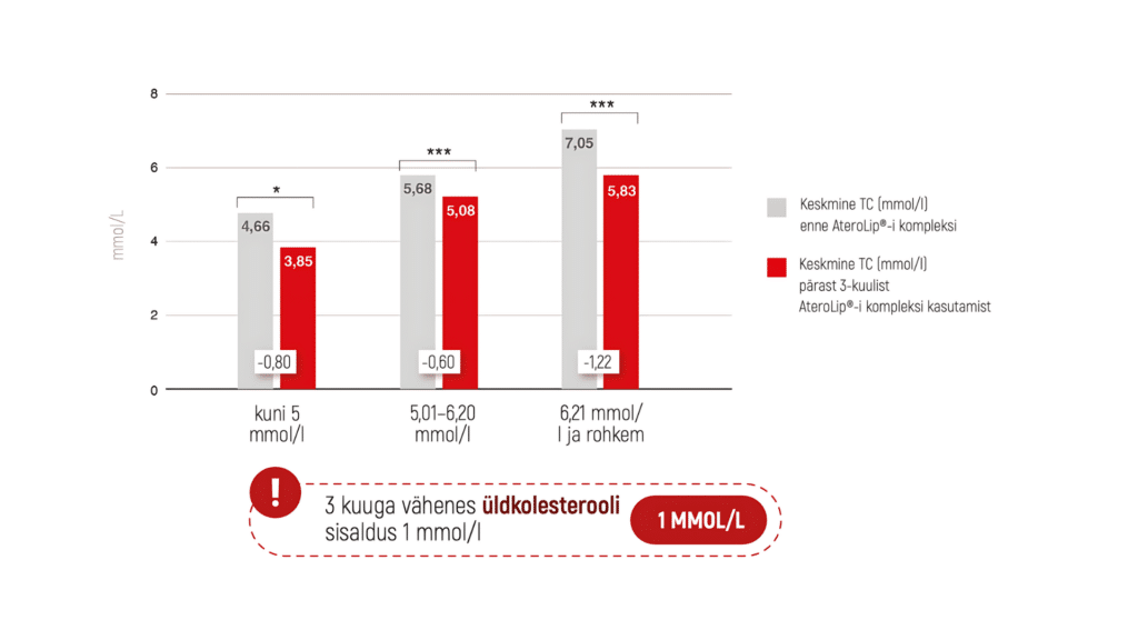 Aterolip Complex Caps toidulisandi uuringu tulemuste graafik üldkolesterooli languse kohta